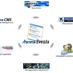 System sprzedaży i zarządzania rezerwacjami AuroraEvents  